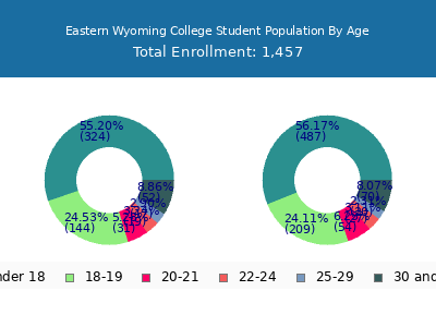 Eastern Wyoming College 2025 Student Population Age Diversity Pie chart