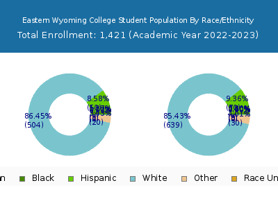 Eastern Wyoming College 2023 Student Population by Gender and Race chart