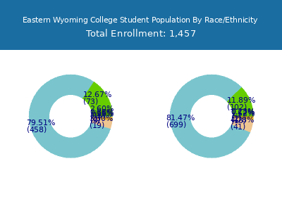 Eastern Wyoming College 2025 Student Population by Gender and Race chart