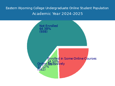 Eastern Wyoming College 2025 Online Student Population chart