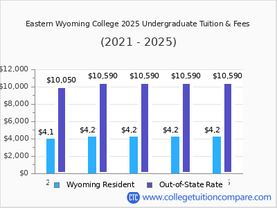 Eastern Wyoming College 2025 undergraduate tuition chart