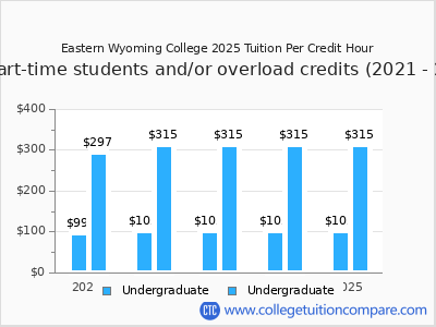 Eastern Wyoming College 2025 cost per credit hour chart