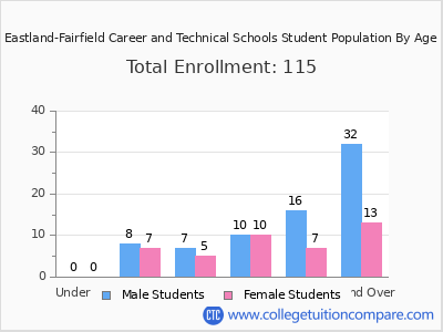 Eastland-Fairfield Career and Technical Schools 2025 Student Population by Age chart