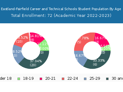 Eastland-Fairfield Career and Technical Schools 2023 Student Population Age Diversity Pie chart