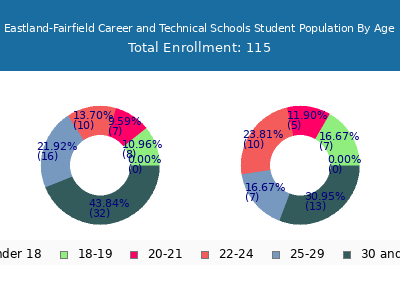 Eastland-Fairfield Career and Technical Schools 2025 Student Population Age Diversity Pie chart