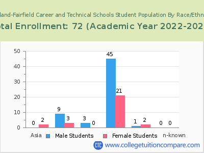 Eastland-Fairfield Career and Technical Schools 2023 Student Population by Gender and Race chart