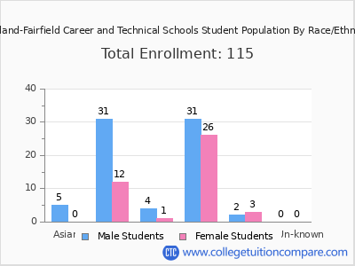 Eastland-Fairfield Career and Technical Schools 2025 Student Population by Gender and Race chart
