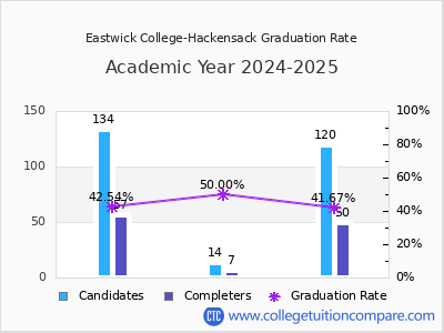 Eastwick College-Hackensack graduation rate by gender