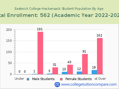Eastwick College-Hackensack 2023 Student Population by Age chart