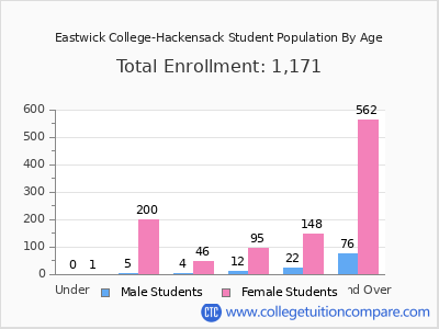 Eastwick College-Hackensack 2025 Student Population by Age chart