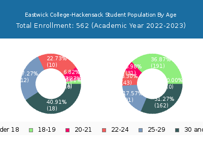 Eastwick College-Hackensack 2023 Student Population Age Diversity Pie chart