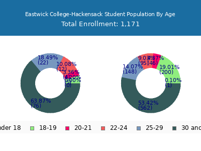 Eastwick College-Hackensack 2025 Student Population Age Diversity Pie chart
