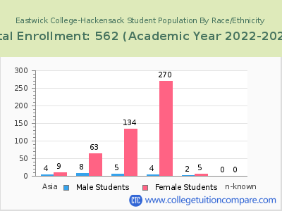 Eastwick College-Hackensack 2023 Student Population by Gender and Race chart