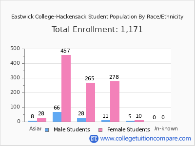 Eastwick College-Hackensack 2025 Student Population by Gender and Race chart
