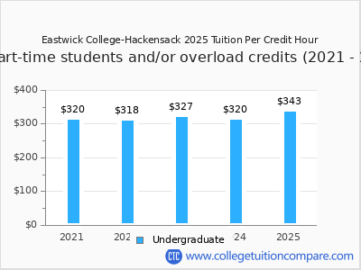 Eastwick College-Hackensack 2025 cost per credit hour chart