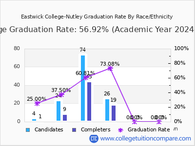 Eastwick College-Nutley graduation rate by race