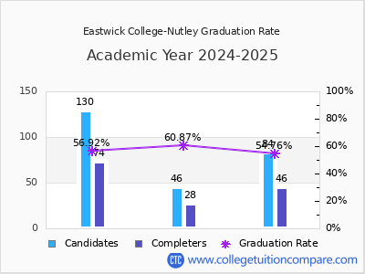 Eastwick College-Nutley graduation rate by gender