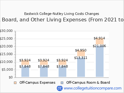Eastwick College-Nutley 2025 room & board cost chart