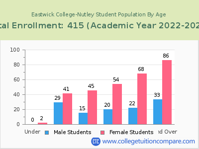Eastwick College-Nutley 2023 Student Population by Age chart