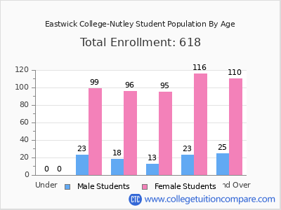 Eastwick College-Nutley 2025 Student Population by Age chart