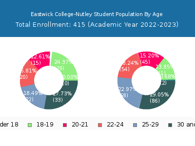 Eastwick College-Nutley 2023 Student Population Age Diversity Pie chart