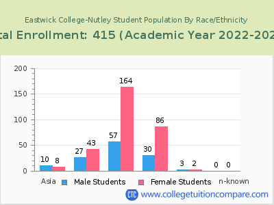 Eastwick College-Nutley 2023 Student Population by Gender and Race chart