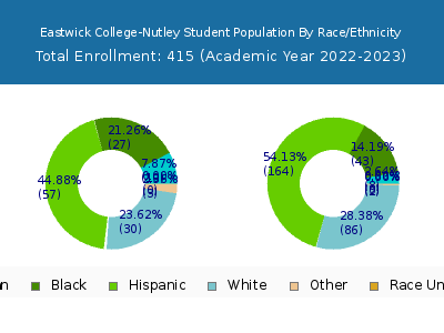 Eastwick College-Nutley 2023 Student Population by Gender and Race chart