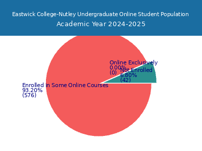Eastwick College-Nutley 2025 Online Student Population chart