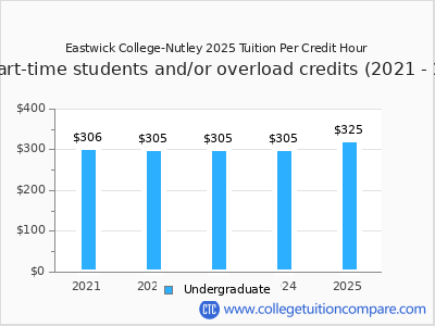 Eastwick College-Nutley 2025 cost per credit hour chart