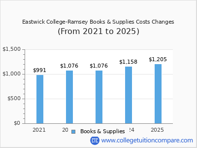 Eastwick College-Ramsey 2025 books & supplies cost chart