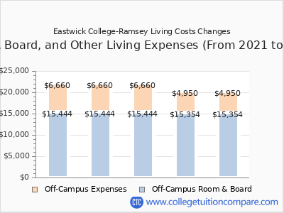 Eastwick College-Ramsey 2025 room & board cost chart