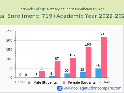 Eastwick College-Ramsey 2023 Student Population by Age chart