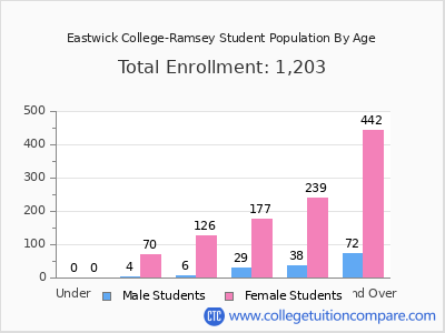 Eastwick College-Ramsey 2025 Student Population by Age chart