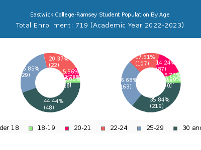 Eastwick College-Ramsey 2023 Student Population Age Diversity Pie chart