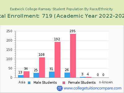 Eastwick College-Ramsey 2023 Student Population by Gender and Race chart