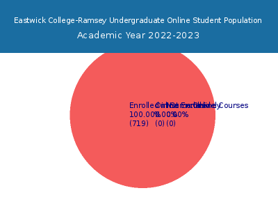 Eastwick College-Ramsey 2023 Online Student Population chart