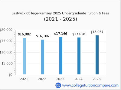 Eastwick College-Ramsey 2025 undergraduate tuition chart