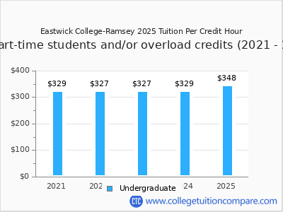 Eastwick College-Ramsey 2025 cost per credit hour chart
