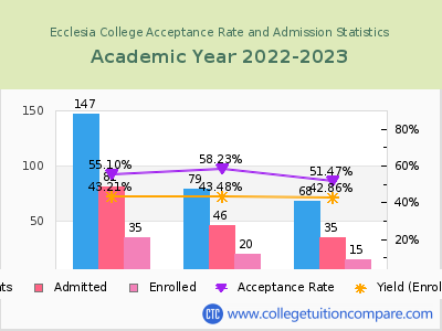 Ecclesia College 2023 Acceptance Rate By Gender chart