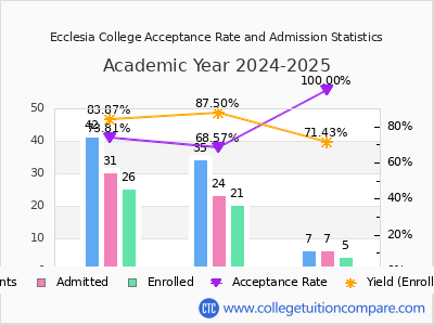 Ecclesia College 2025 Acceptance Rate By Gender chart