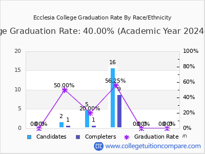Ecclesia College graduation rate by race