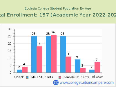 Ecclesia College 2023 Student Population by Age chart