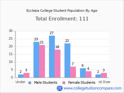 Ecclesia College 2024 Student Population by Age chart