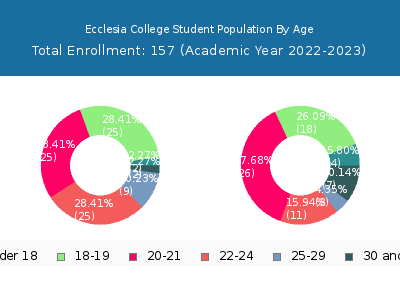 Ecclesia College 2023 Student Population Age Diversity Pie chart