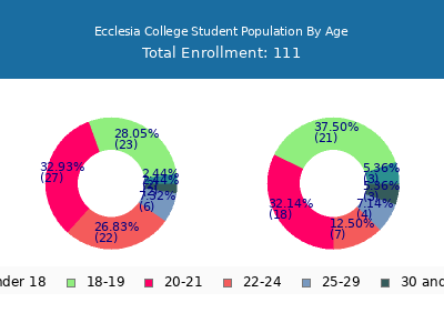 Ecclesia College 2024 Student Population Age Diversity Pie chart