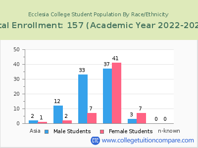 Ecclesia College 2023 Student Population by Gender and Race chart