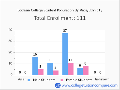 Ecclesia College 2025 Student Population by Gender and Race chart