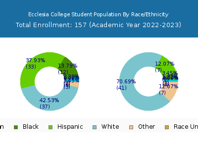 Ecclesia College 2023 Student Population by Gender and Race chart