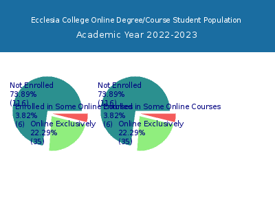 Ecclesia College 2023 Online Student Population chart