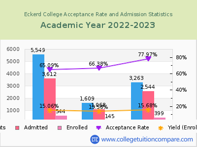 Eckerd College 2023 Acceptance Rate By Gender chart